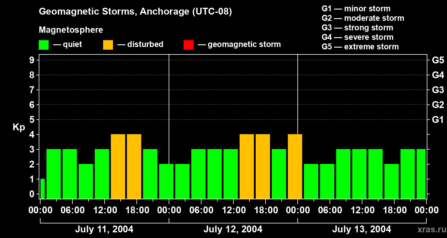 Changes in the geomagnetic index Kp
