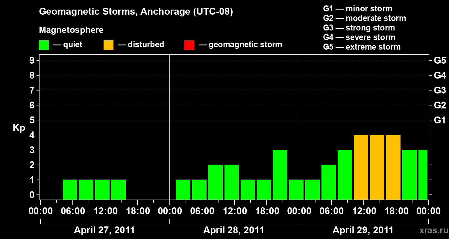 Changes in the geomagnetic index Kp