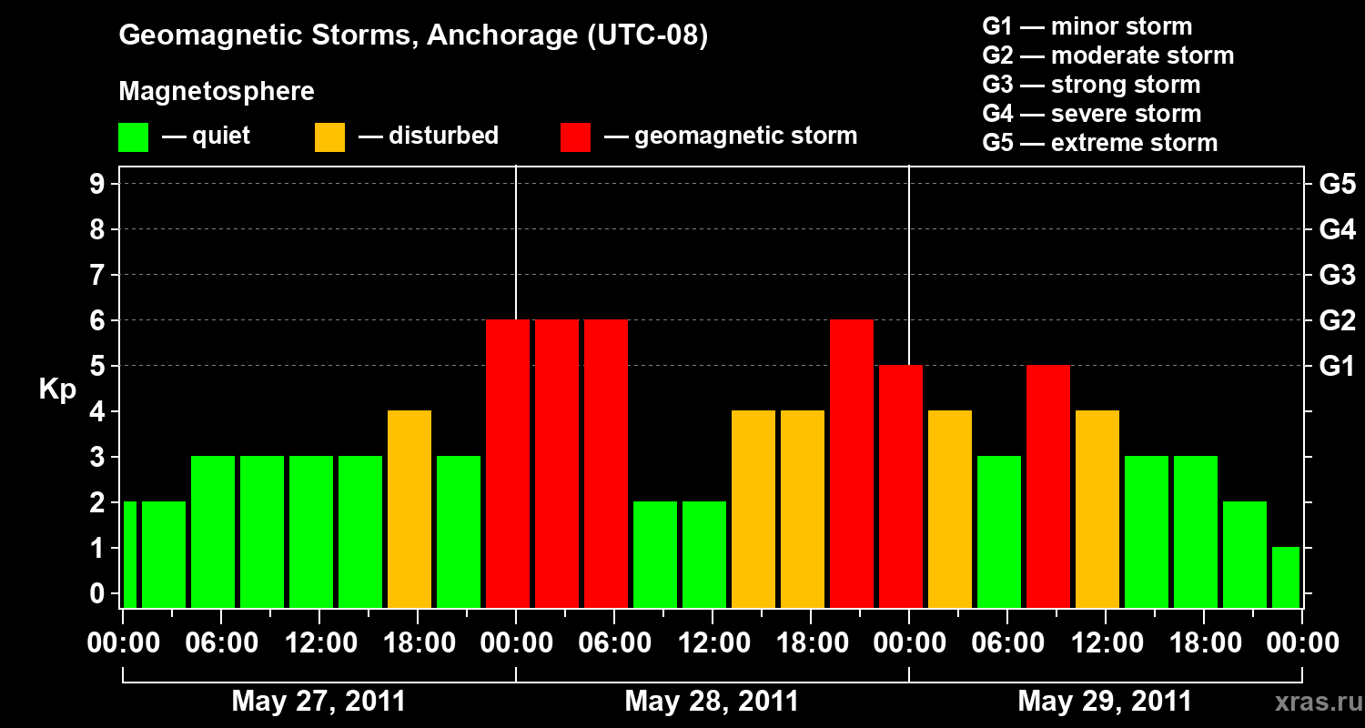 Changes in the geomagnetic index Kp