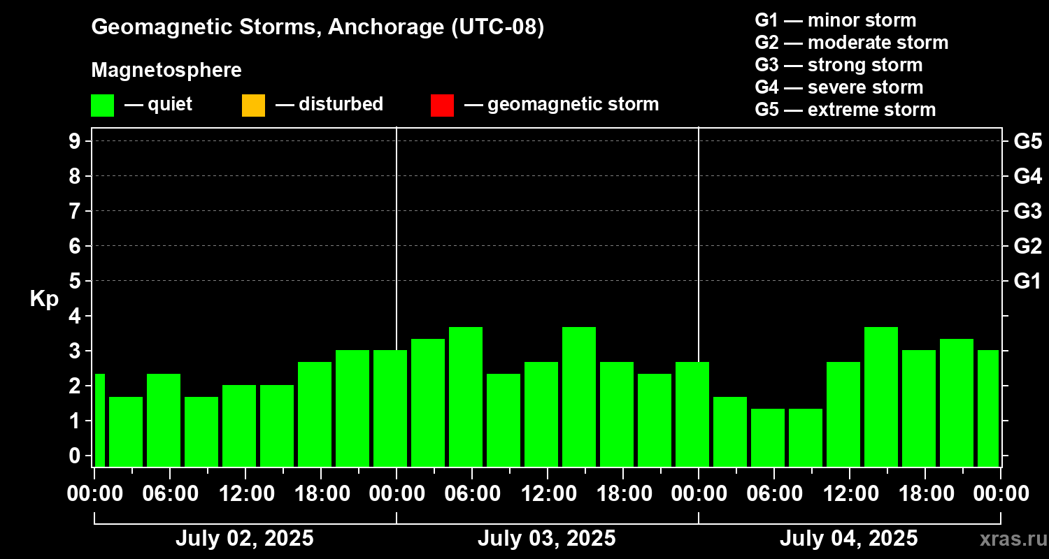 Changes in the geomagnetic index Kp
