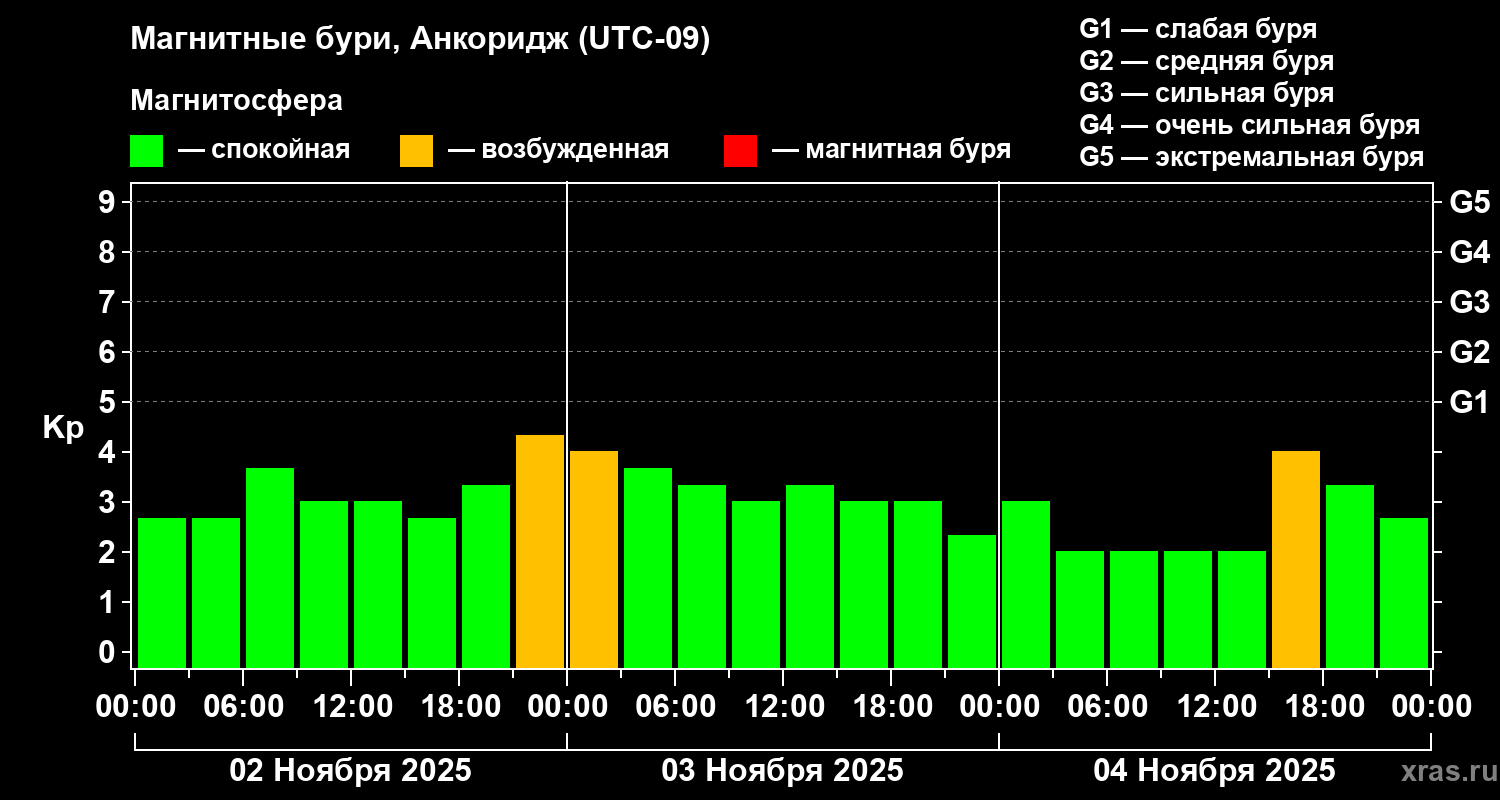 Изменения геомагнитного индекса Kp