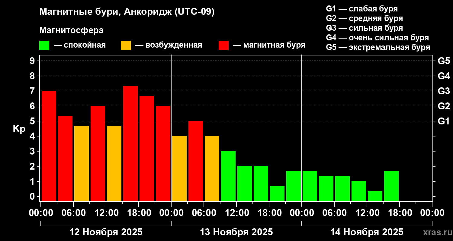 Изменения геомагнитного индекса Kp