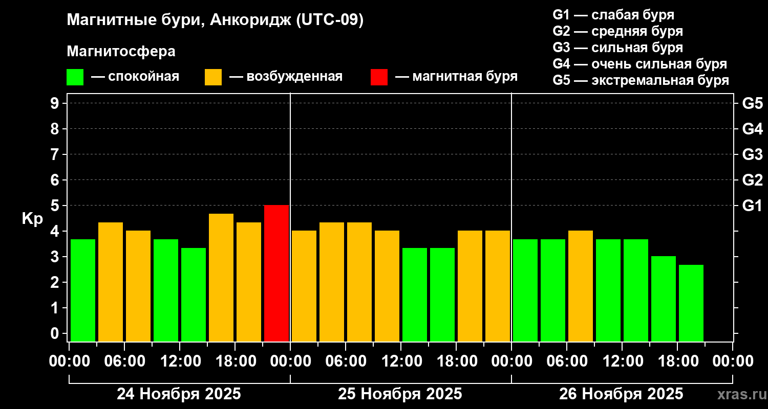 Изменения геомагнитного индекса Kp