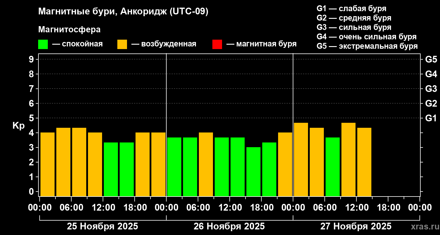 Изменения геомагнитного индекса Kp