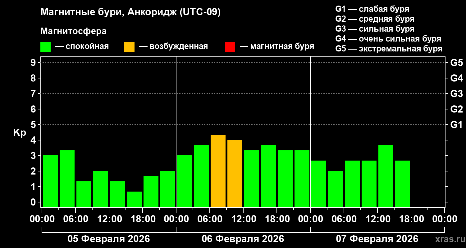 Изменения геомагнитного индекса Kp