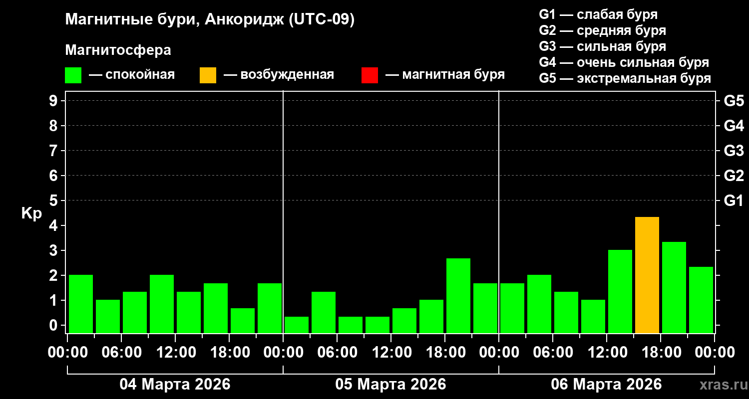 Изменения геомагнитного индекса Kp