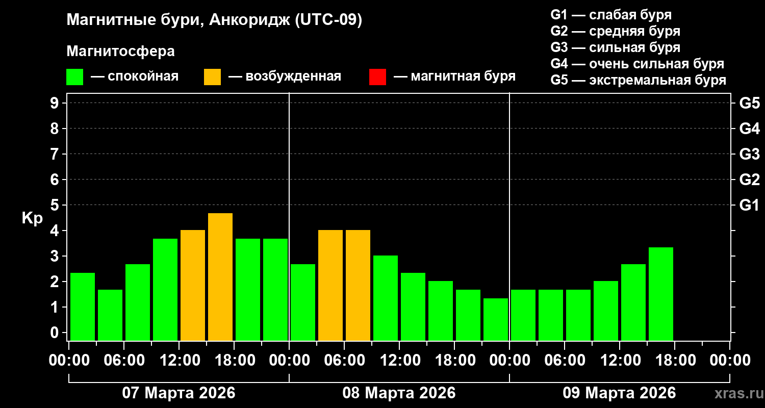 Изменения геомагнитного индекса Kp