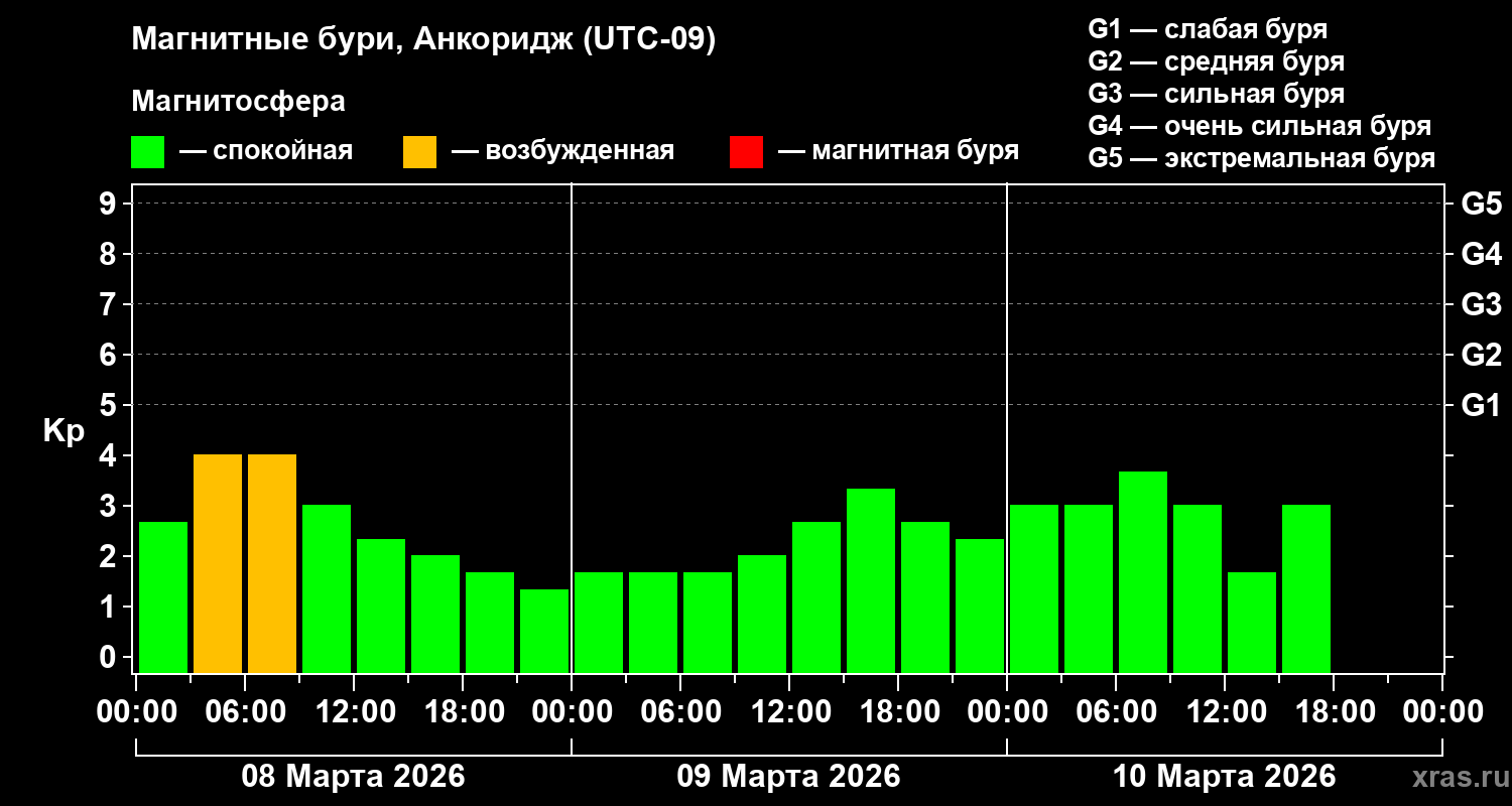 Изменения геомагнитного индекса Kp