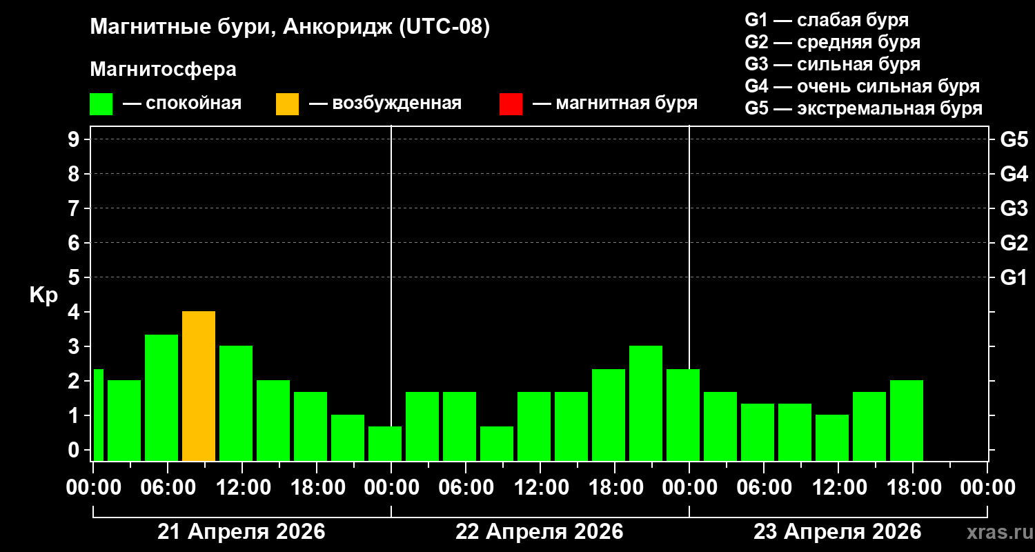 Изменения геомагнитного индекса Kp