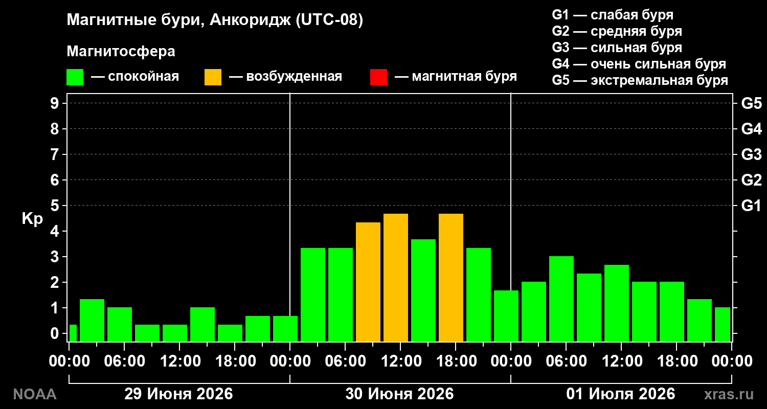 Kp graph