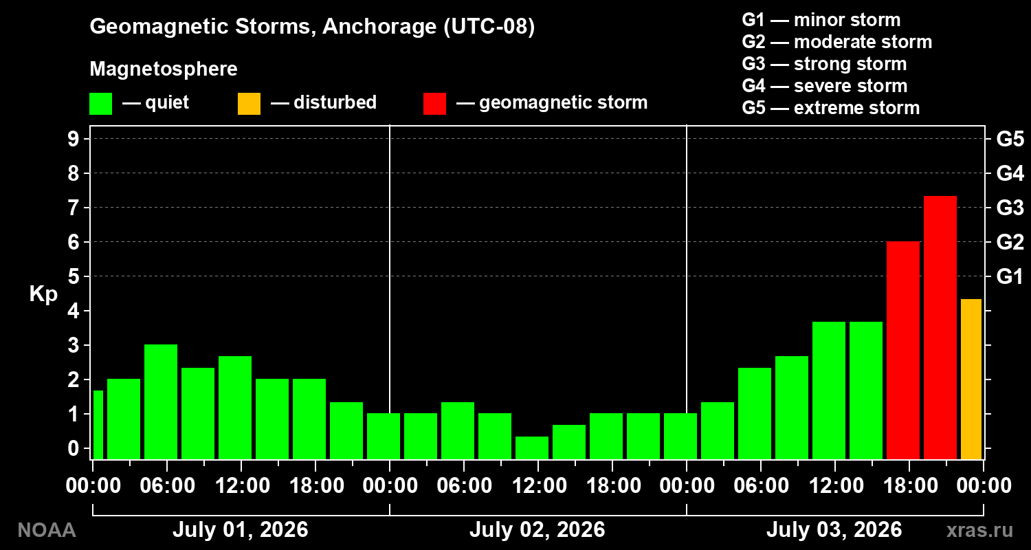 Changes in the geomagnetic index Kp