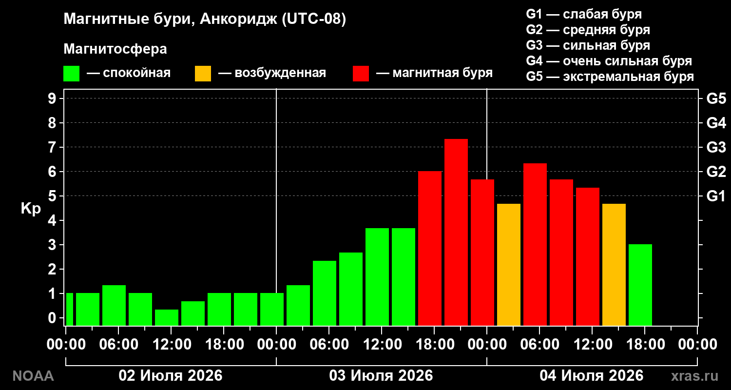 Kp graph