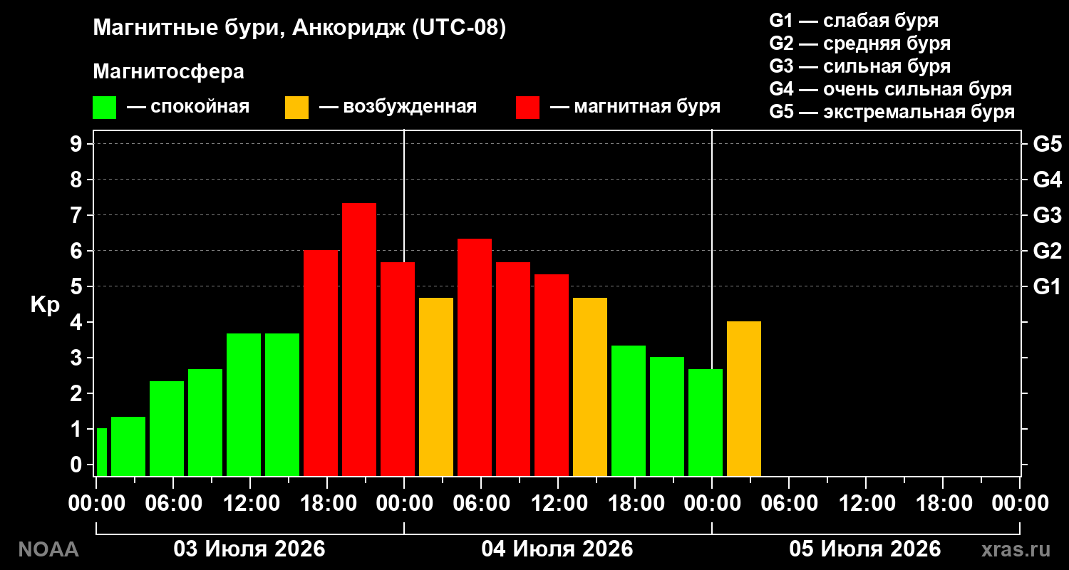 Kp graph