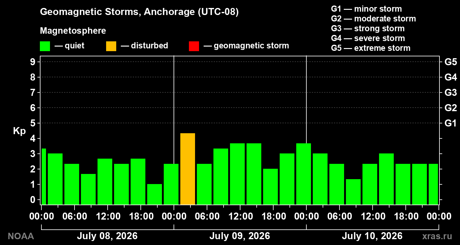 Geomagnetic index Kp for 3 days
