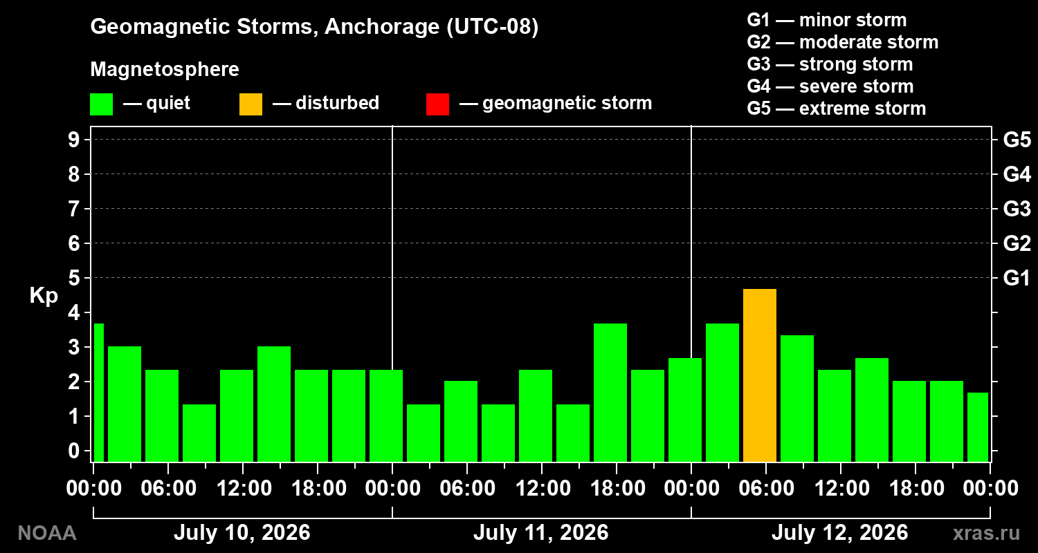 Geomagnetic index Kp for 3 days