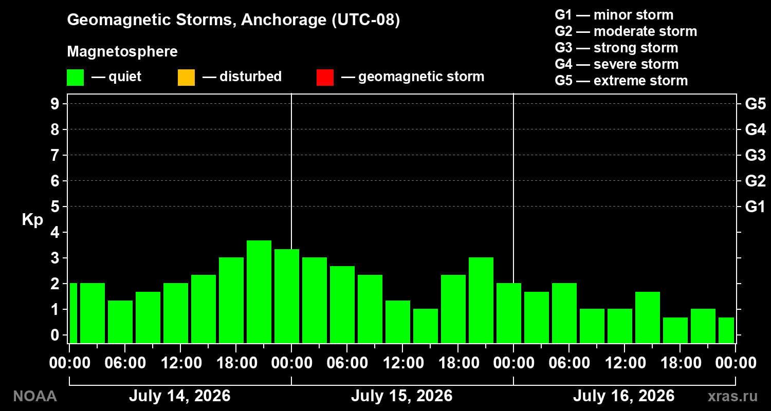 Geomagnetic index Kp for 3 days