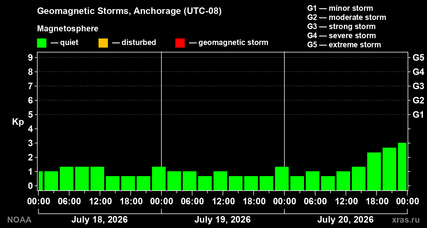 Geomagnetic index Kp for 3 days