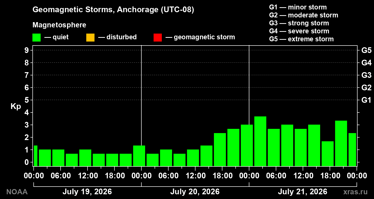 Geomagnetic index Kp for 3 days