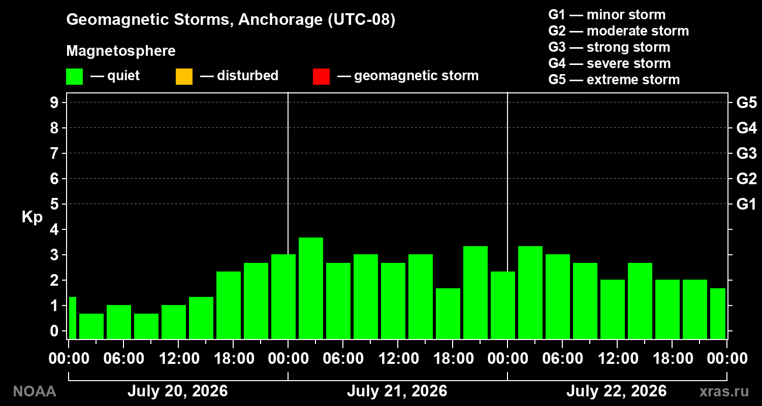 Geomagnetic index Kp for 3 days