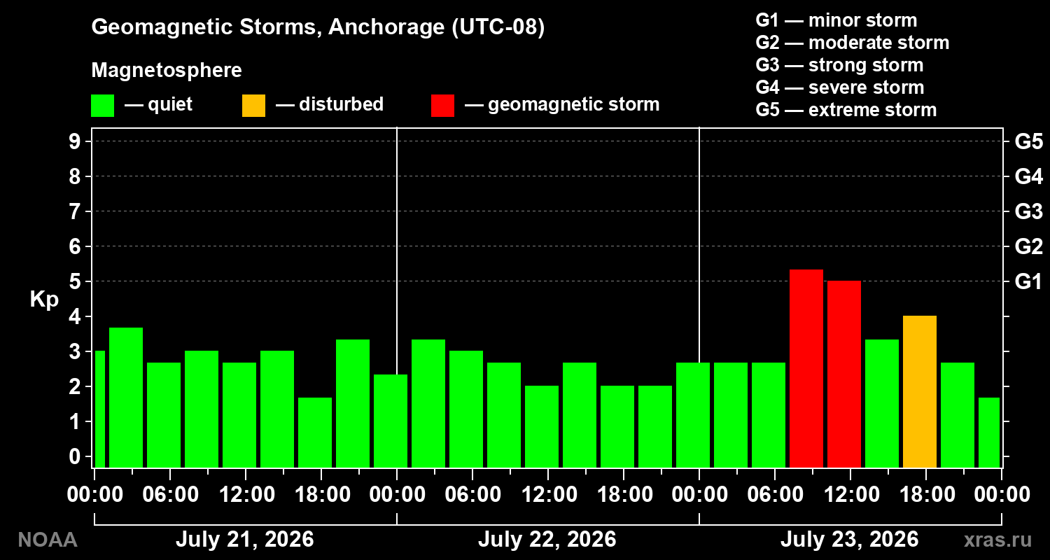 Geomagnetic index Kp for 3 days