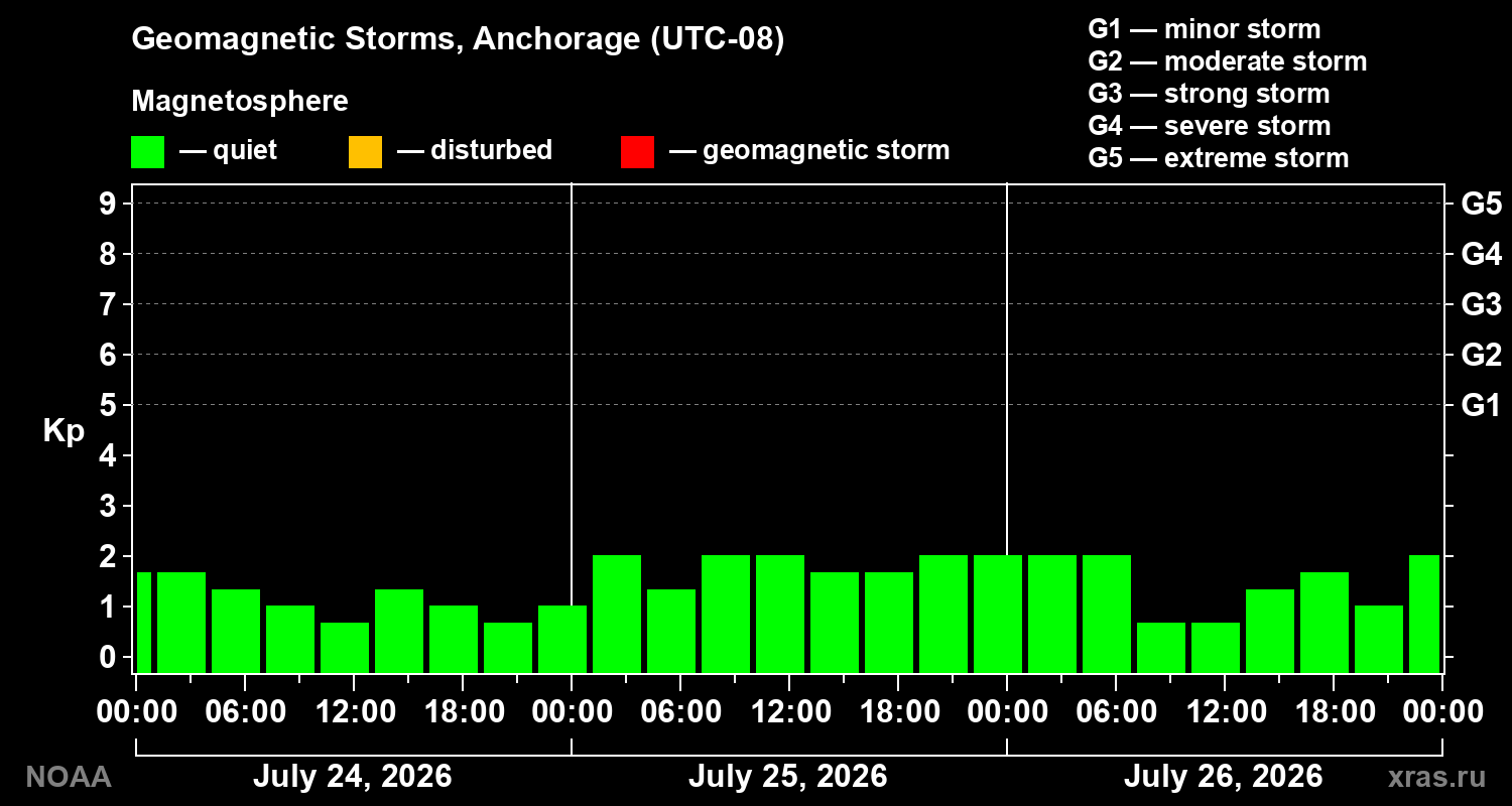 Geomagnetic index Kp for 3 days