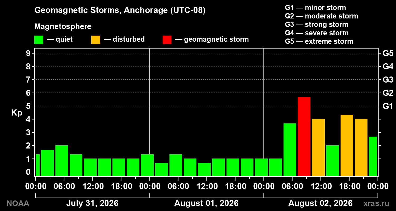 Geomagnetic index Kp for 3 days