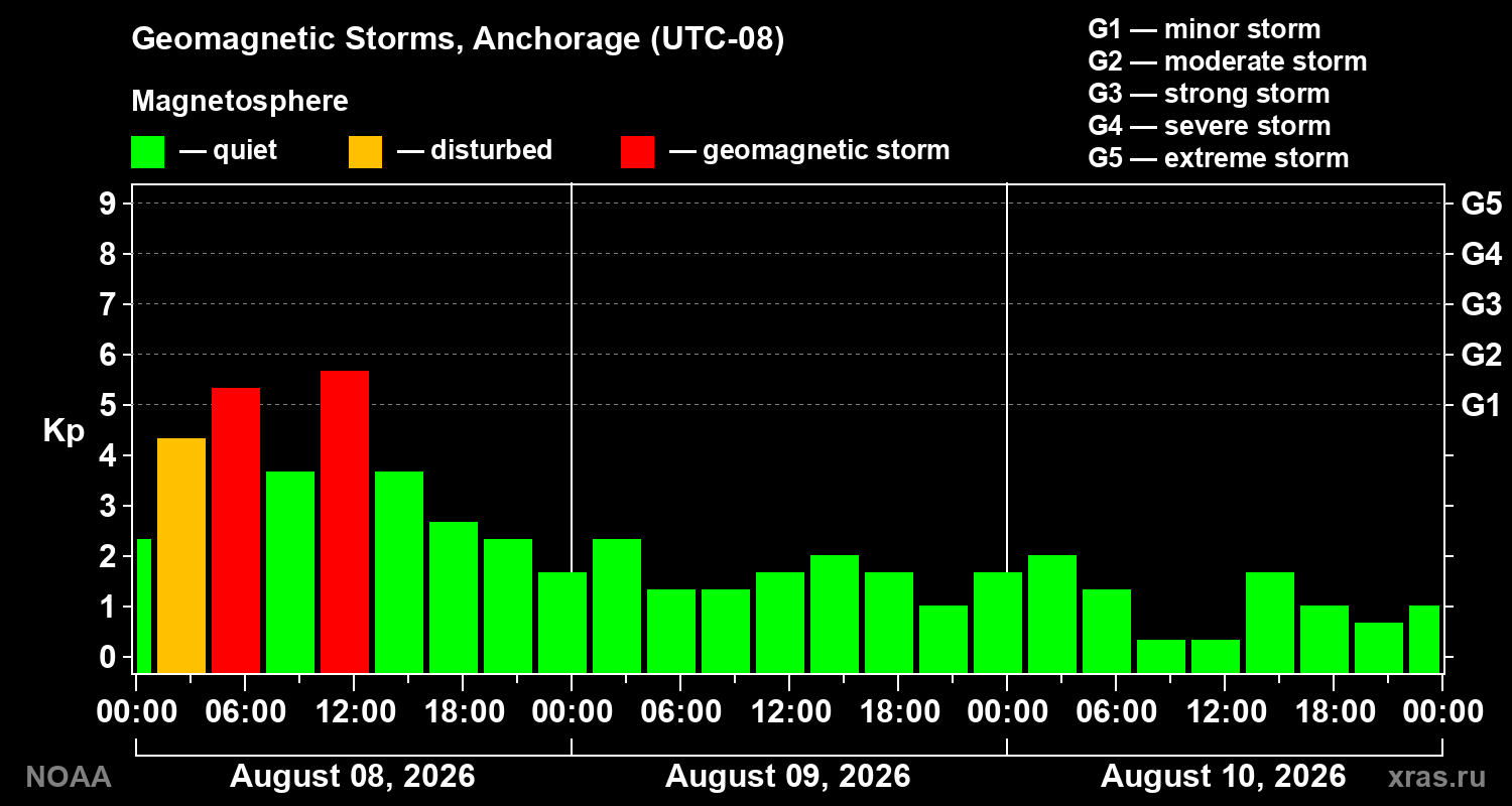 Geomagnetic index Kp for 3 days