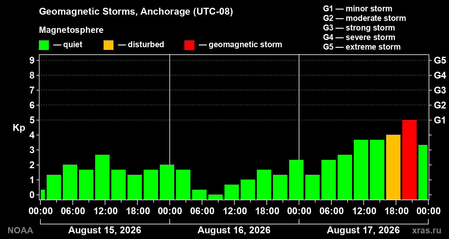 Geomagnetic index Kp for 3 days