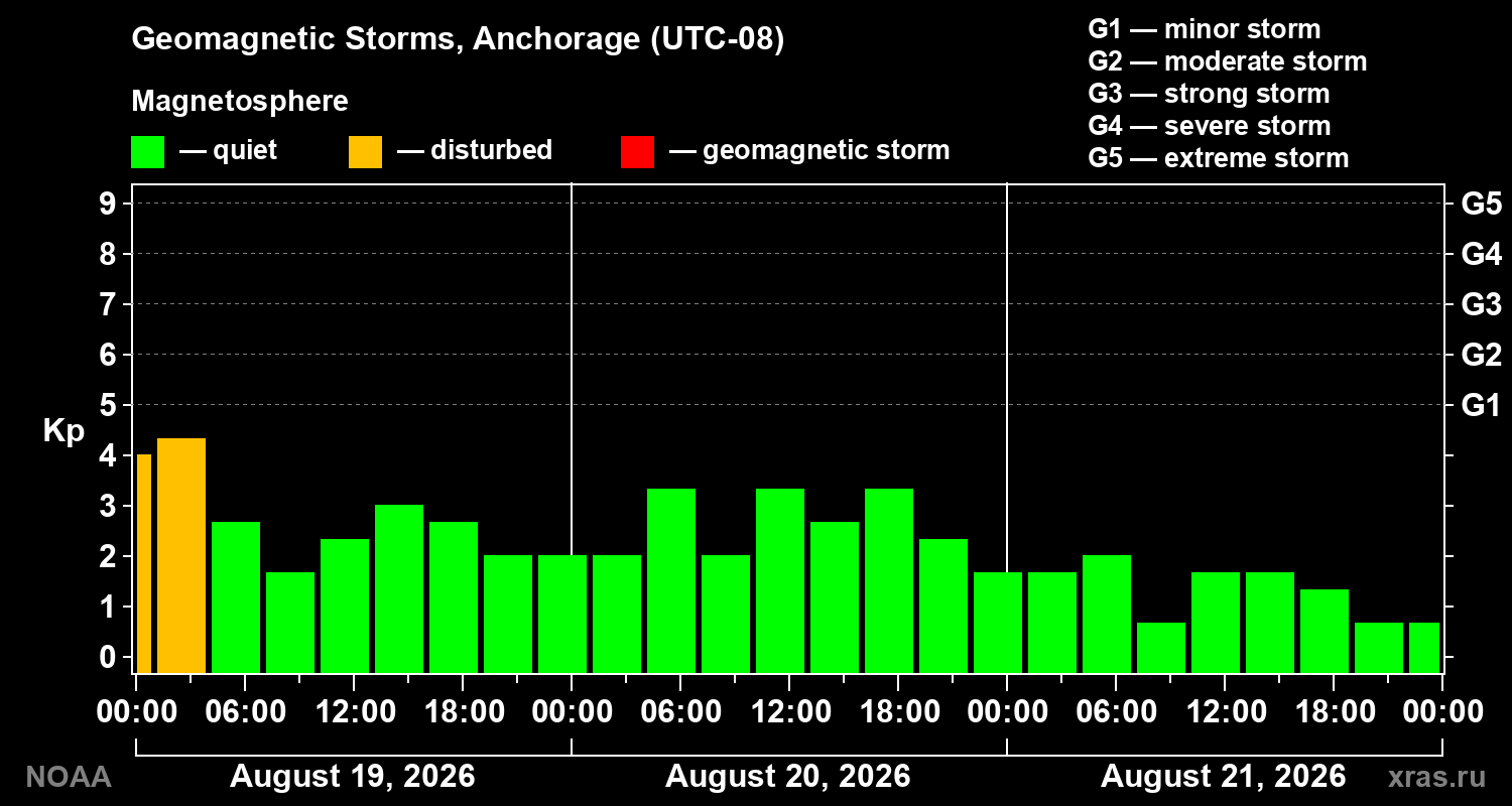 Geomagnetic index Kp for 3 days