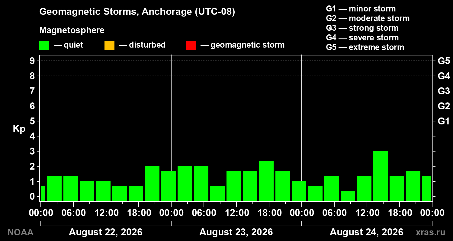 Geomagnetic index Kp for 3 days