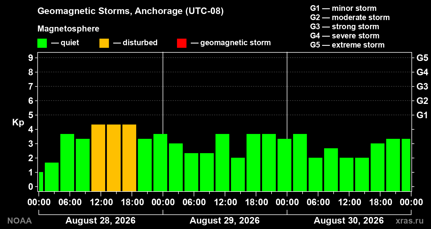 Geomagnetic index Kp for 3 days