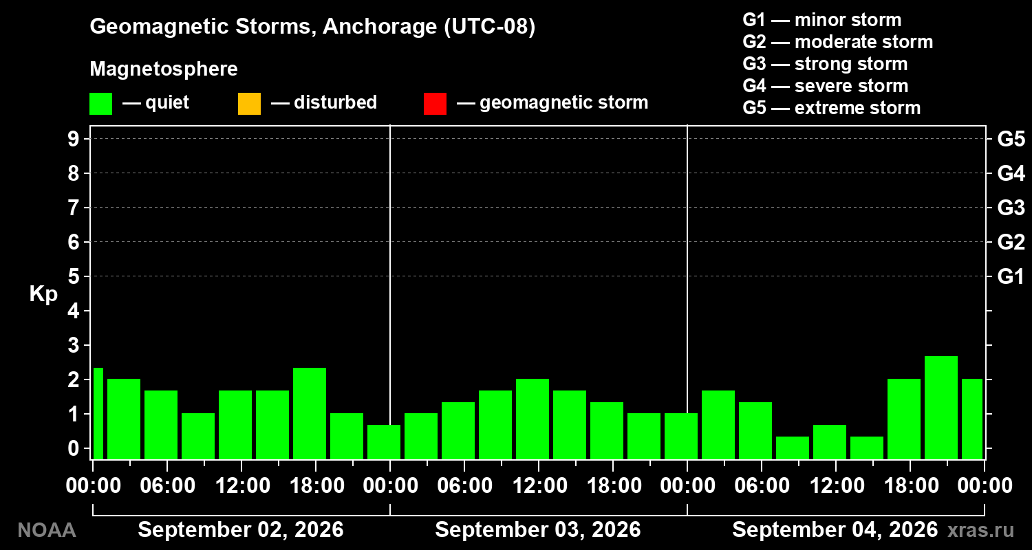 Geomagnetic index Kp for 3 days
