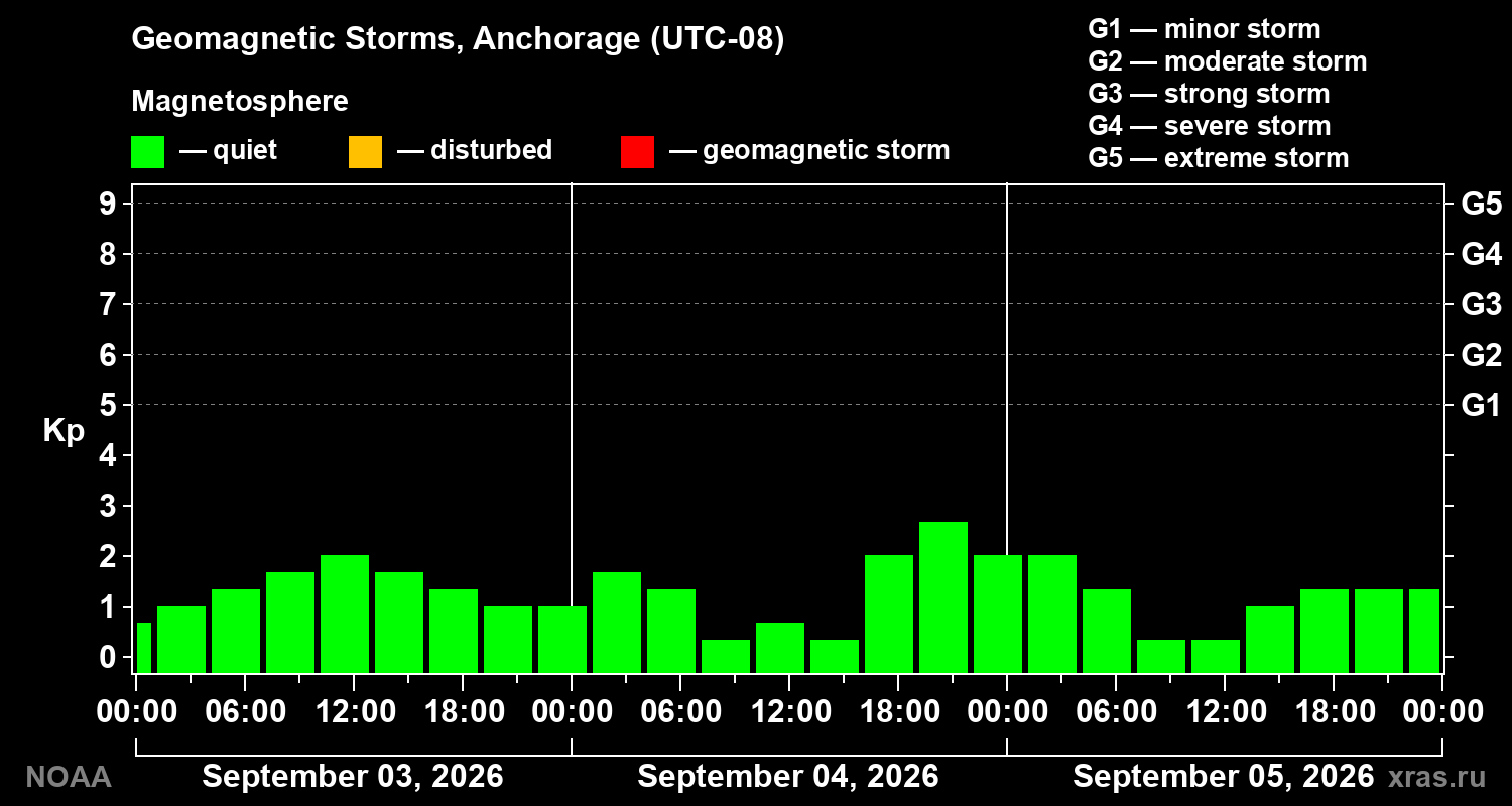 Geomagnetic index Kp for 3 days