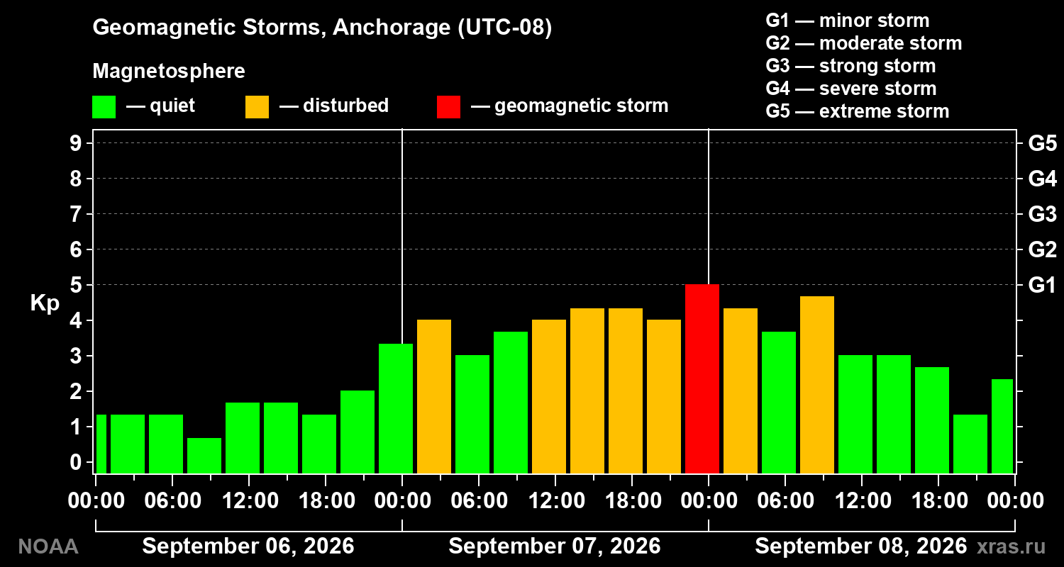 Geomagnetic index Kp for 3 days
