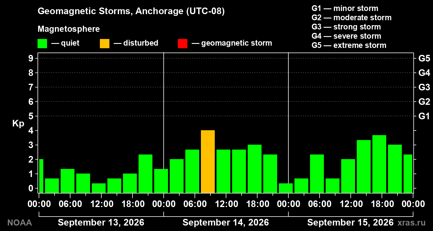 Geomagnetic index Kp for 3 days