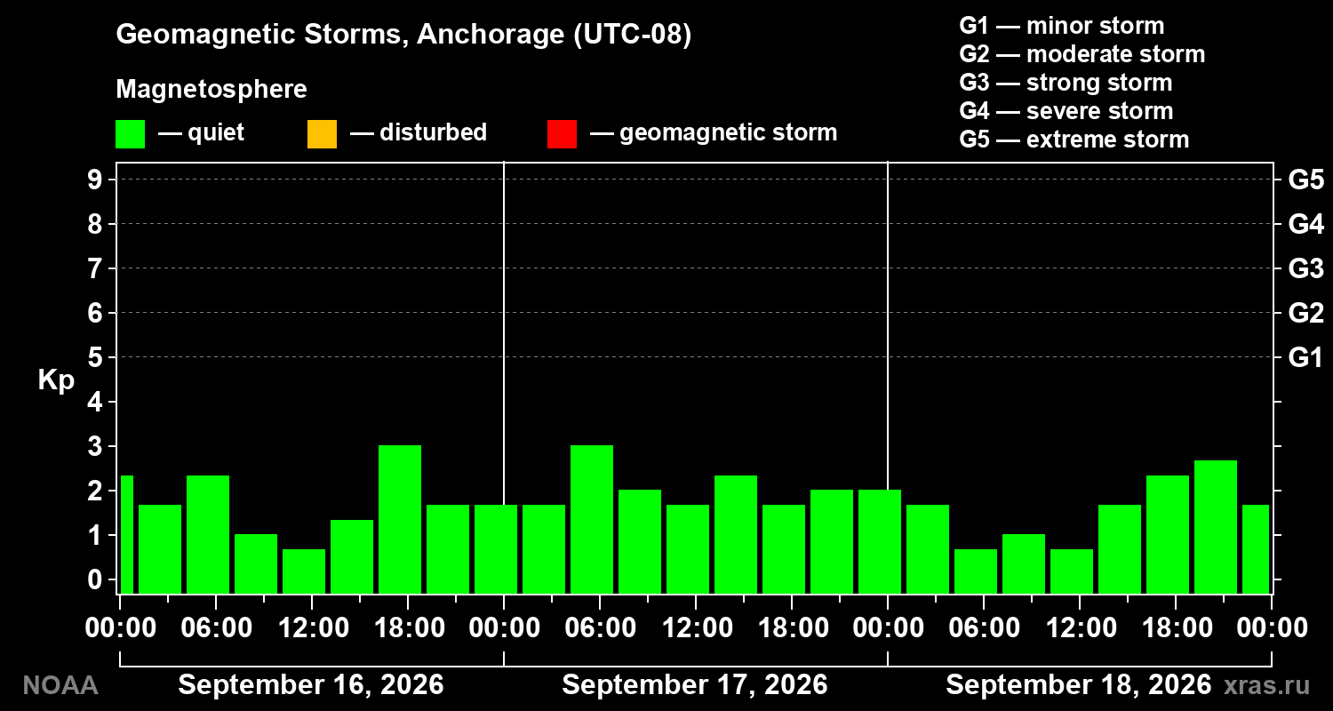 Geomagnetic index Kp for 3 days