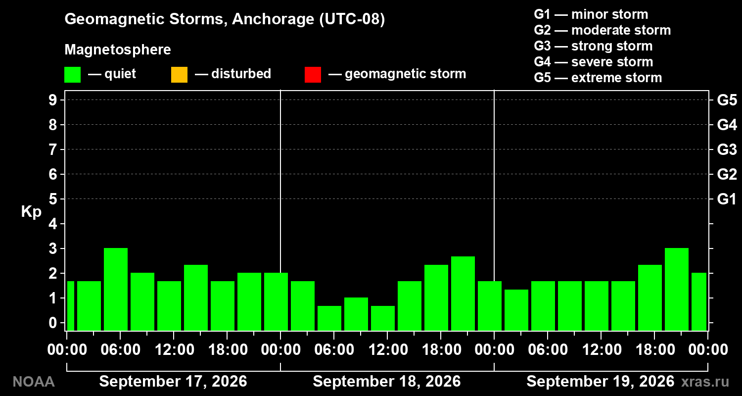Geomagnetic index Kp for 3 days