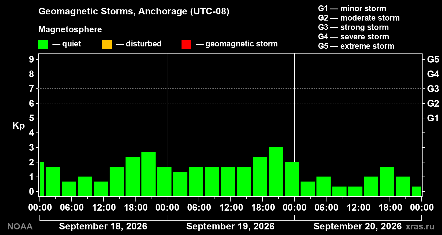 Geomagnetic index Kp for 3 days