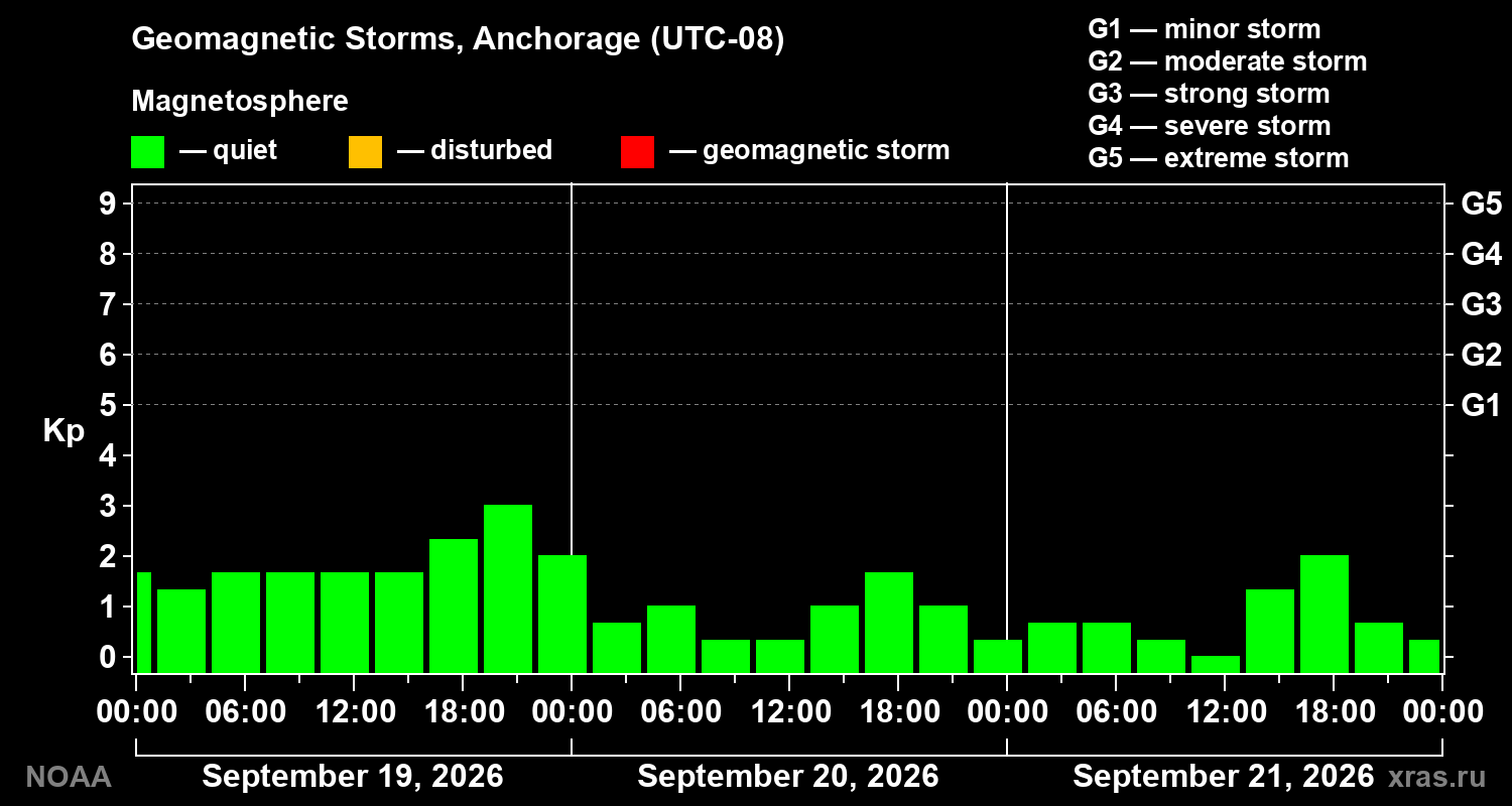 Geomagnetic index Kp for 3 days