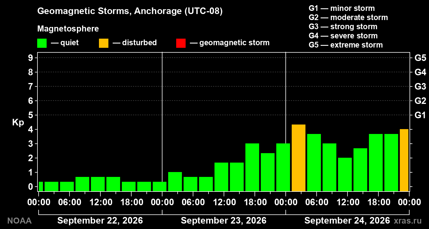 Geomagnetic index Kp for 3 days