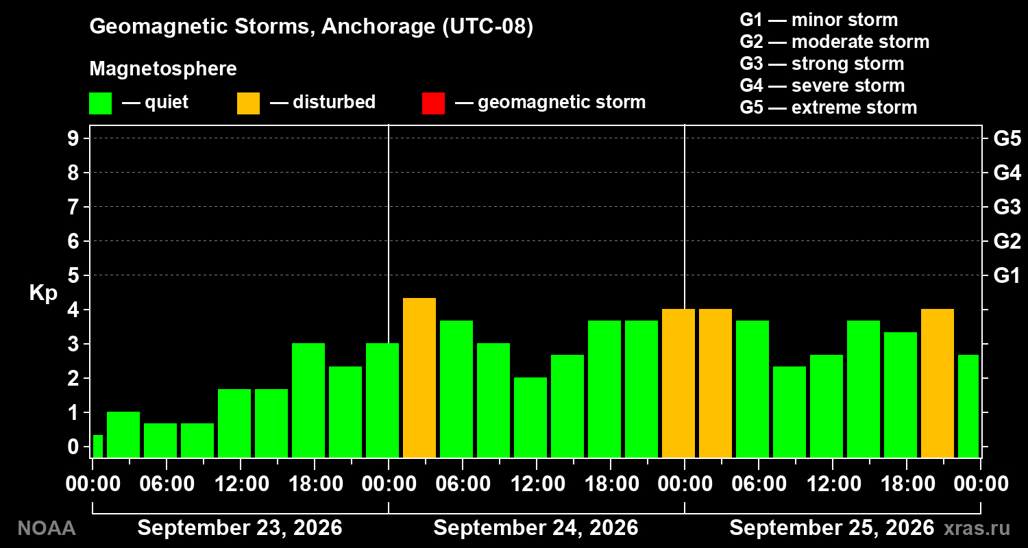 Geomagnetic index Kp for 3 days