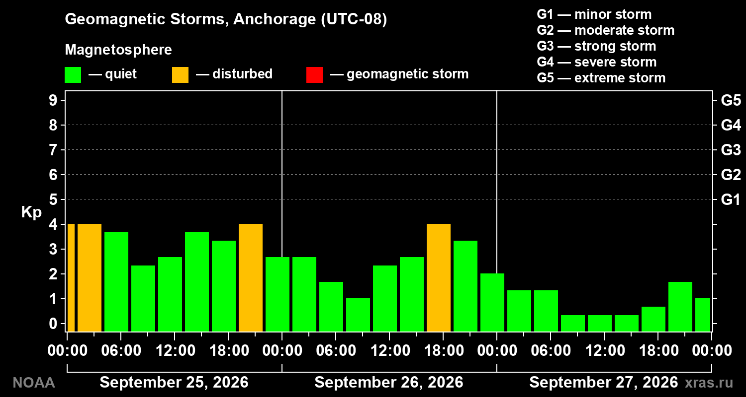 Geomagnetic index Kp for 3 days