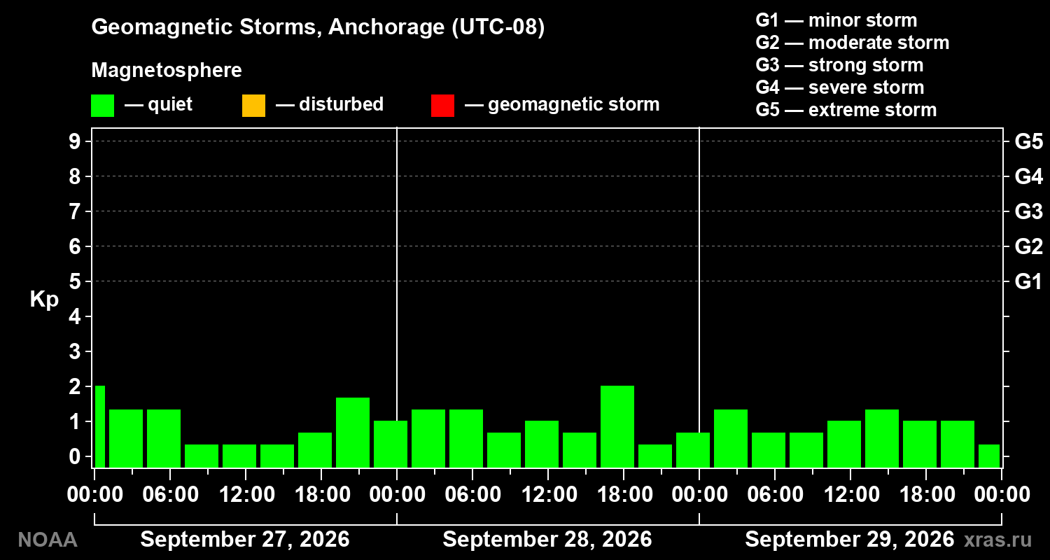 Geomagnetic index Kp for 3 days