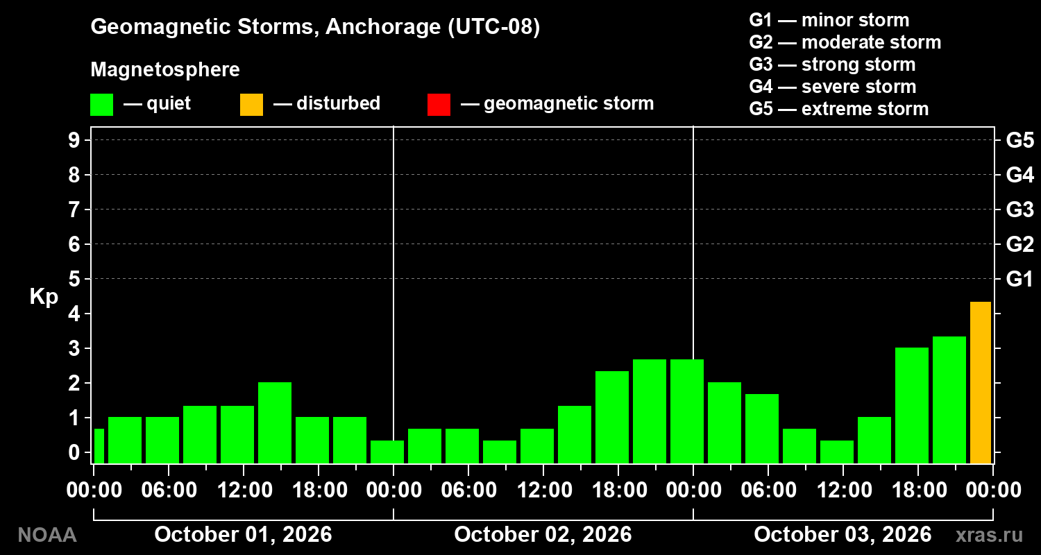 Geomagnetic index Kp for 3 days