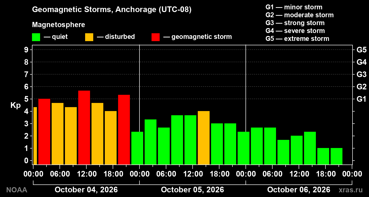 Geomagnetic index Kp for 3 days
