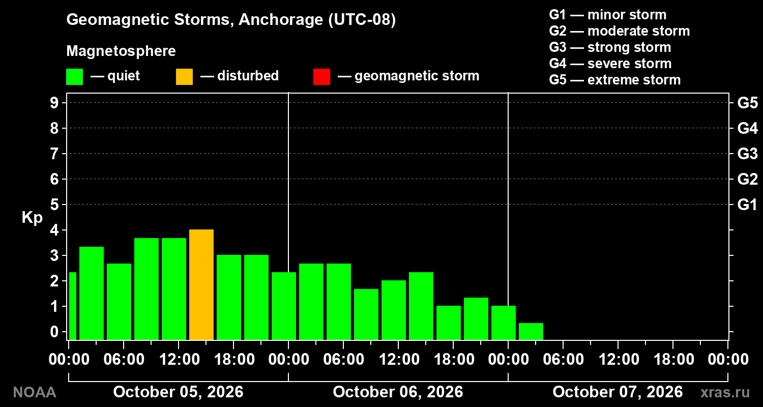Geomagnetic index Kp for 3 days