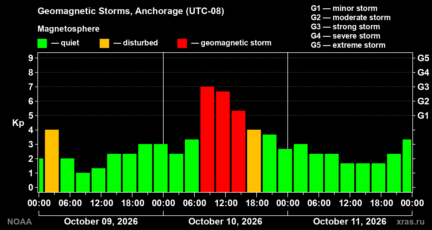 Geomagnetic index Kp for 3 days