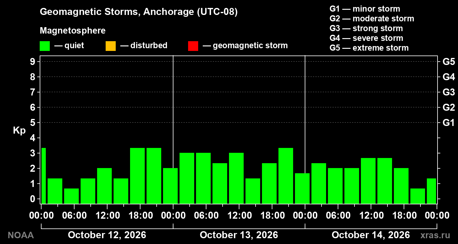 Geomagnetic index Kp for 3 days