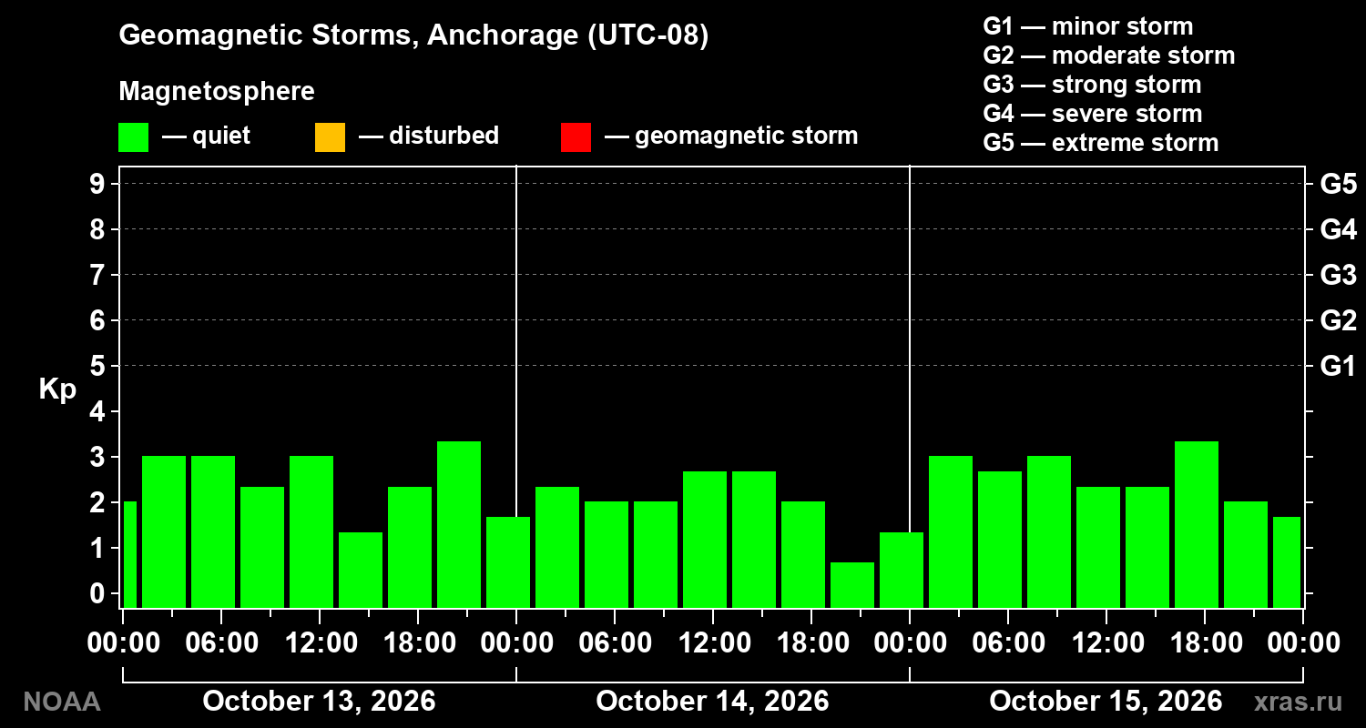 Geomagnetic index Kp for 3 days