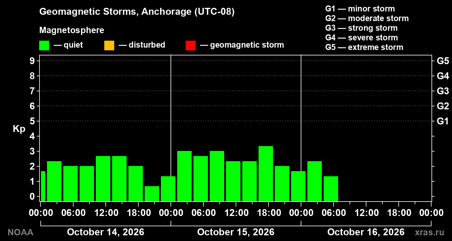Geomagnetic index Kp for 3 days